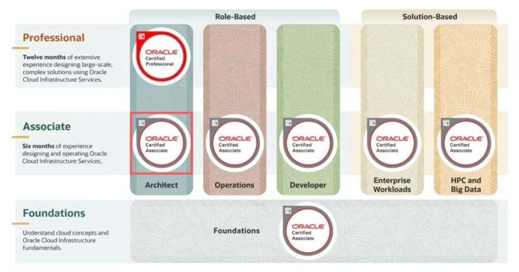 oci architect associate